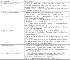 Be knowledgeable subscribe today and give the gift of knowledge to yourself or a friend 5 complications of dengue fever 1 : Dengue Associated Acute Kidney Infection An Updated And Comprehensive Qualitative Review Of Literature European Medical Journal