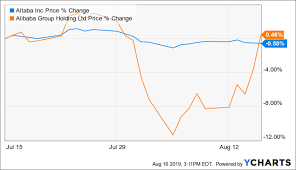 Selling Altaba To Buy Alibaba Altaba Inc Nasdaq Aaba