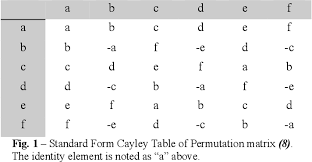 In mathematics, particularly in matrix theory, a permutation matrix is a square binary matrix that has exactly one entry of 1 in each row and each column and 0s elsewhere. Figure 1 From The Lie Representation Of The Complex Unit Sphere Semantic Scholar