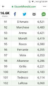 Made The Top 100 Most Popular Italian Surnames Last Names For Characters Italian Last Names For Characters Italian Surnames For Characters