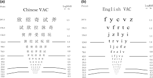 Visual Requirement For Chinese Reading With Normal Vision