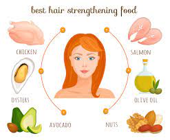 I capelli sono peli, cioè annessi cutanei cheratinizzati (la cheratina è una proteina) che originano a livello corneo (uno dei vari strati) della cute dei mammiferi (comunemente definita pelle); I 5 Alimenti Che Favoriscono Una Crescita Veloce Dei Capelli Capellistyle