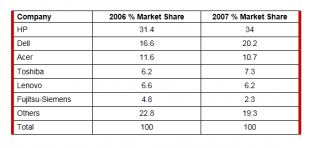 Top mobile computer manufacturers in the market. The Table Below Shows The Worldwide Market Share Of The Notebook Computer Market For Manufacturers In The Years 2006 And 2007 Summarise The Information By Selecting And Reporting The Main Features And