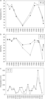 comparison of hydrographic parameters from murrells inlet