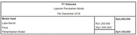 Laporan ini sebagai jembatan dari laporan laba rugi menuju ke neraca sebab ada laporan perubahan ekuitas. Cara Membuat Laporan Keuangan Perusahaan Secara Manual