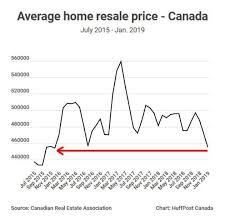 Canadas Average Home Price Is Back To 2015 Levels