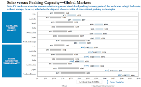 Comparison Between The Cost Of Solar And The Cost Of