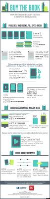 Infographic How Ebooks Are Changing Publishing Book Publishing Ebook Publishing Kindle Publishing