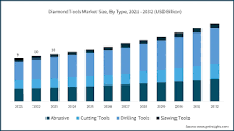 Diamond Tools Market Size, Share & Global Forecast - 2032