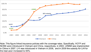 Social health security, essential medicines, primary healthcare, basic public health service package, and public hospitals. Advancing Universal Health Coverage In China And Vietnam Lessons For Other Countries Bmc Public Health Full Text