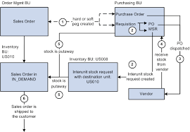 Peoplesoft Enterprise Supply Chain Management 9 1 Common