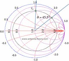 the smith chart impedance matching with tx lines series