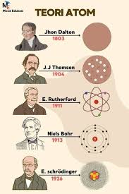Evolución de la representación del átomo.