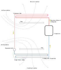 That is, they consist of a 'hot' side, or the condensing unit—including the condensing coil, the compressor and the fan—which is situated outside your home, and a 'cold' side that is located inside your home. Mechanism And Principle Of Air Conditioning Easy Diagrammatic Explanation Benign Blog