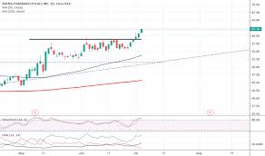 Arna Stock Price And Chart Nasdaq Arna Tradingview