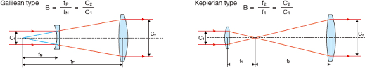 Beam expander untuk galilean, len sa pertama y ang digunakan. Sigmakoki