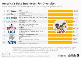 Chart Americas Best Employers For Diversity Statista