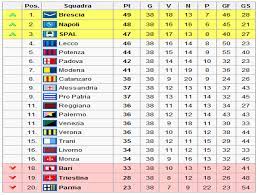 La classifica completa del campionato di serie b 2020/2021. Facebook