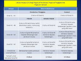Maybe you would like to learn more about one of these? Pengenalan Kepada Laluan Kerjaya Oleh Jabatan Sumber Manusia