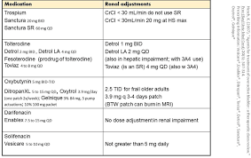 Addressing The Barriers To Effective Overactive Bladder Management Through Medication Therapy Management Overactive Bladder Medical Bladder