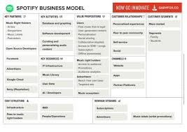 Spotify Business Model Canvas The Spotify Business Illustrated Using The Business Model Canvas By Osterwa In 2020 Business Model Canvas Music Business Business Canvas