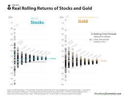 The price of gold per ounce is the same across the globe. Real Rolling Gold Returns Compared To Stocks Visualizing Economics