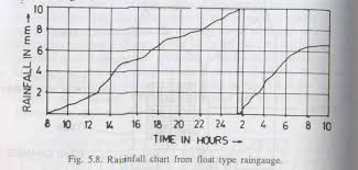 rain gauge non recording and recording