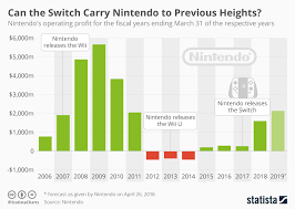 Nintendos Switch Fueled Turnaround Illustrated In One Chart