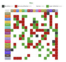 Pokemon Strengths And Weakness Chart Http Pokemondb Net Type Pokemon Type Chart Pokemon Weakness Chart Type Chart