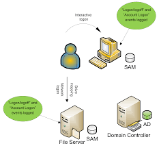 Settings\local policies\security options\ interactive logon: Chapter 3 Understanding Authentication And Logon