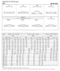 Dm Special Steel Ltd Products Types Of Flanges Jis