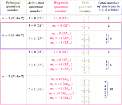 Quantum Number Orbitals Principal Azimuthal Magnetic And