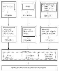 Transfer coursework at the 2000 level. Mathematics Free Full Text Classroom Methodologies For Teaching And Learning Ordinary Differential Equations A Systemic Literature Review And Bibliometric Analysis Html