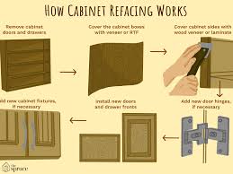 If you're sanding wood that was. Understanding Cabinet Refacing