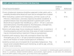 Leukemia An Overview For Primary Care American Family