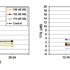 Lame de 185 mm pour plus de profondeur. Changes Over Time Including Recovery Of The Hearing Of Seal F01 At 16 Download Scientific Diagram