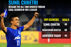 It includes being the most capped indian international (115) and the highest indian international goal scorer — his tally of 72 is only second to portugal's cristiano ronaldo. Sunil Chhetri May Have Broken Bhaichung Bhutia S League Record But Who S Next In Line
