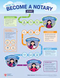 See how simple it is to become a notary public loan signing agent in your state below. Why Becoming A Notary Is The Ultimate Side Gig Nna