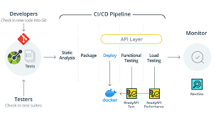 Check spelling or type a new query. Powerful Automated Testing For Rest Apis Soapui