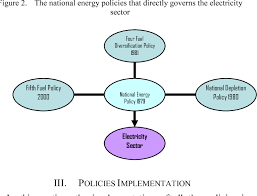 Policy, base, legislation and guideline. Pdf National Energy Policies And The Electricity Sector In Malaysia Semantic Scholar