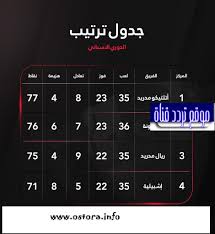 Ø¬Ø¯ÙˆÙ„ ØªØ±ØªÙŠØ¨ Ø§Ù„Ø¯ÙˆØ±ÙŠ Ø§Ù„Ø§Ø³Ø¨Ø§Ù†ÙŠ 2021 Ø¨Ø¹Ø¯ Ø§Ù†ØªÙ‡Ø§Ø¡ Ù…Ø¨Ø§Ø±ÙŠØ§Øª Ø§Ù„Ø¬ÙˆÙ„Ø© 36 Ø§Ù„ÙŠÙˆÙ… Ø¨Ø±Ø´Ù„ÙˆÙ†Ø© ÙŠØªØ¹Ø§Ø¯Ù„ Ù…Ø¹ Ù„ÙŠÙØ§Ù†ØªÙ‰ Ø§Ù„ÙŠÙˆÙ… 11 5 2021 ØªØ±Ø¯Ø¯ Ù‚Ù†Ø§Ø©