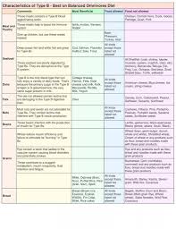 what to eat on the blood type diet blood type diet eating