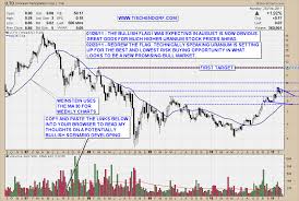 uranium participation u to tsx chart analysis technical