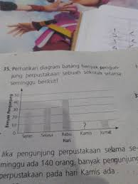 Diagram Batang Pengunjung Perpustakaan Sebuah Sekolah Selama Seminggu Jika Pengunjung Perpustakaan Brainly Co Id