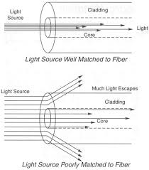 What Are Optical Fiber Core Size Mode Field Diameter And
