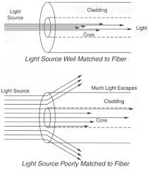 What Are Optical Fiber Core Size Mode Field Diameter And