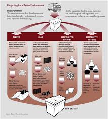 Maybe you would like to learn more about one of these? The Future Of Automotive Lithium Ion Battery Recycling Charting A Sustainable Course Sciencedirect