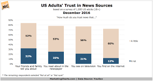 Newspaper And Tv News Trusted More Than Online Sources