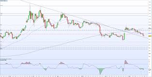 Bitcoin Btc Price Remains Under Technical Pressure As