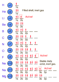 orbitals